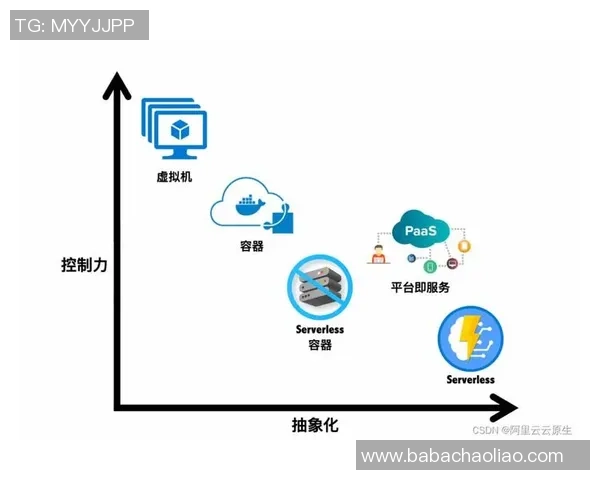 探索欧陆平台Serverless架构的优势与应用前景解析 探索欧陆平台Serverless架构的优势与应用前景解析
